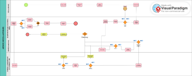 Αρχείο:BPMN - ΔΗΜΟΣ ΘΕΣΣΑΛΟΝΙΚΗΣ.png